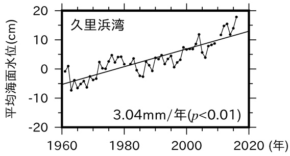平均海面トレンドの解析例（内藤ら, 2018）