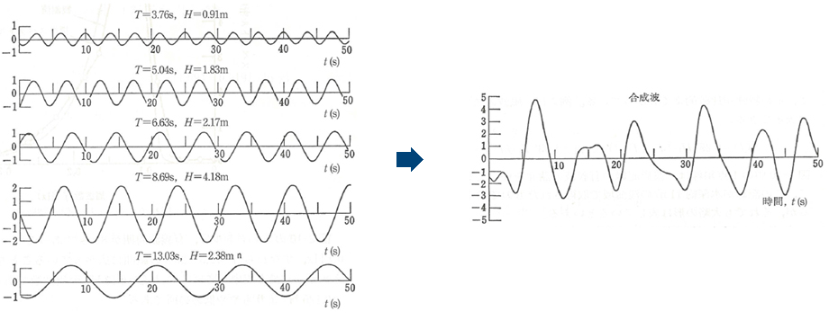 波高、周期が異なる波の重ね合わせ
