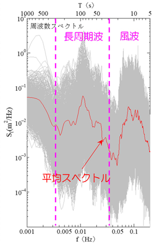 長周期波が卓越する周波数スペクトル解析結果の一例