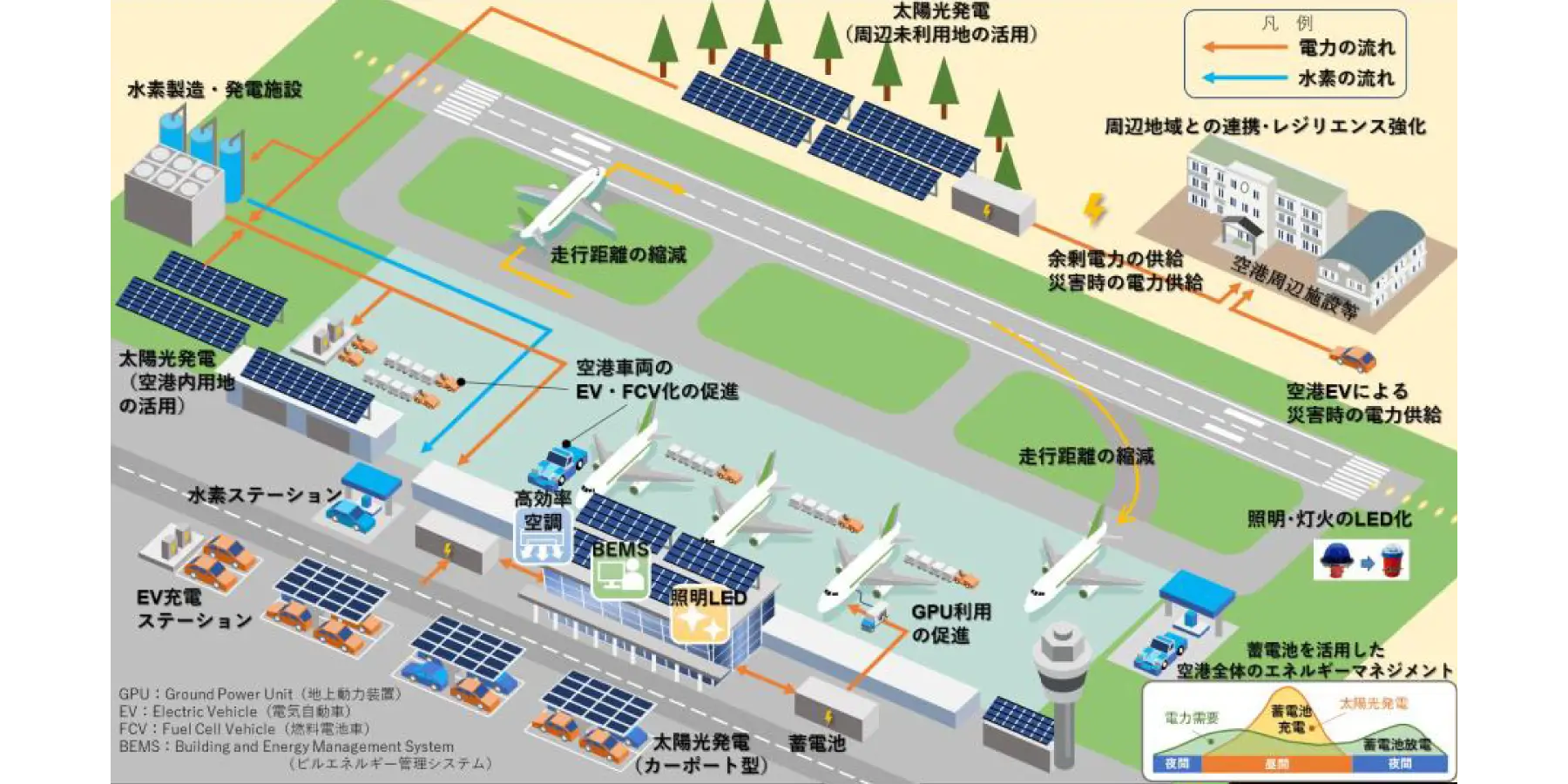 空港等のカーボンニュートラル計画|計画