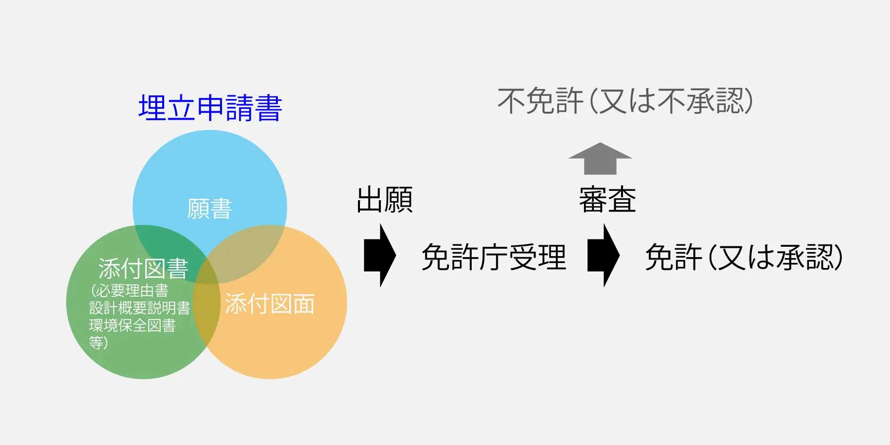 港湾等のアセスメント・埋立承認願書|計画