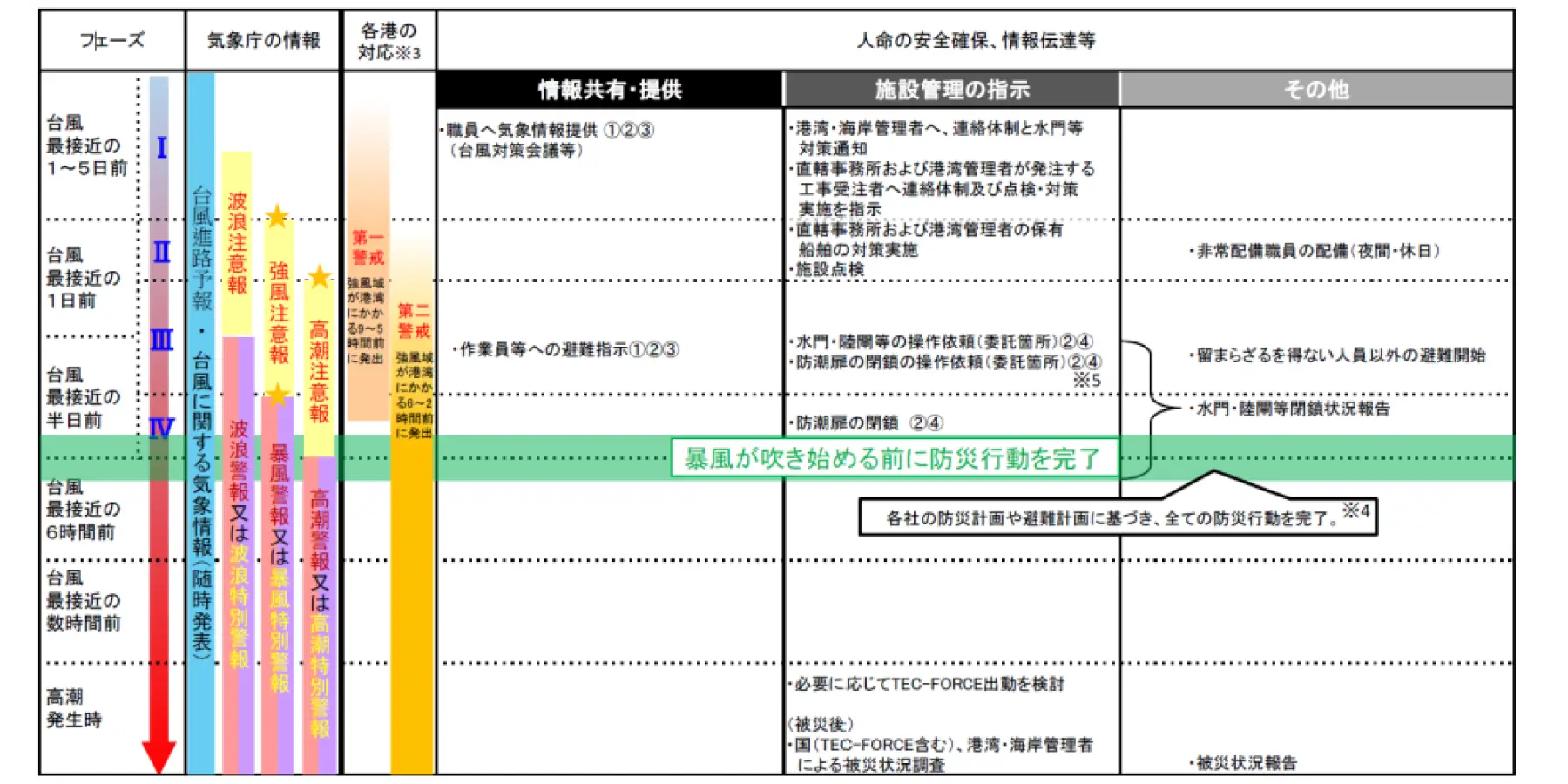 港湾の開発利用計画|計画