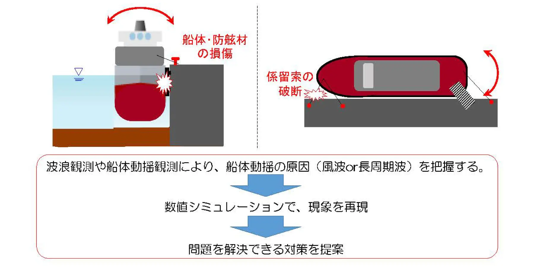 波浪観測｜数値解析・シミュレーション