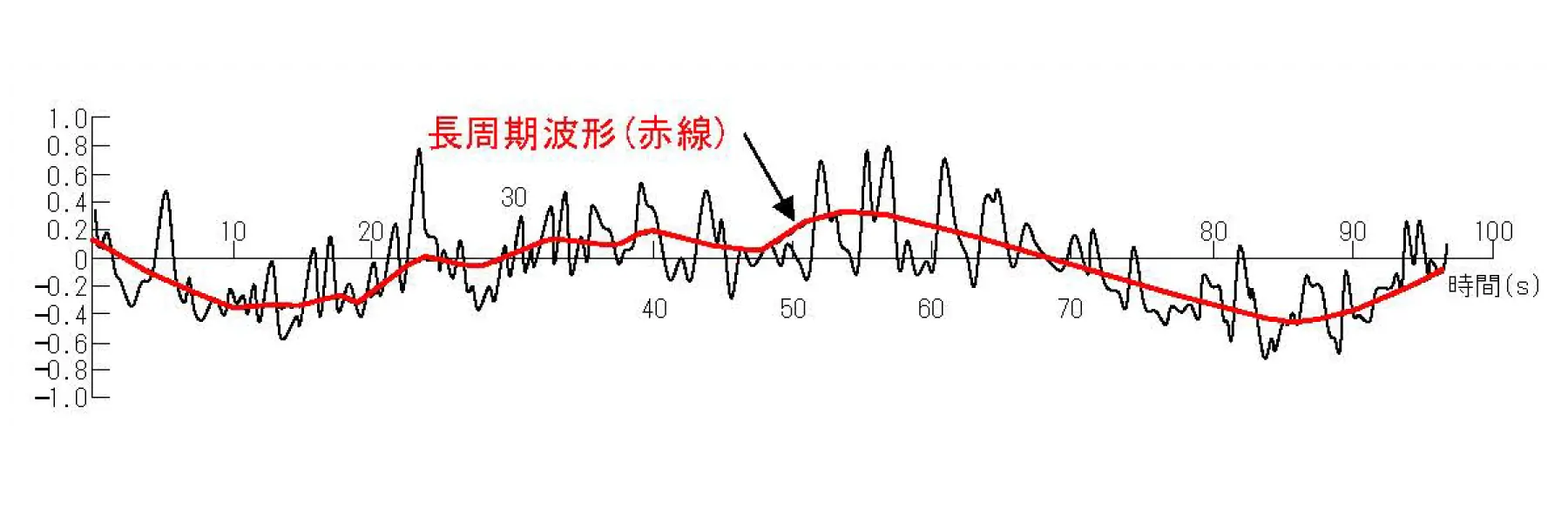 波浪観測｜数値解析・シミュレーション