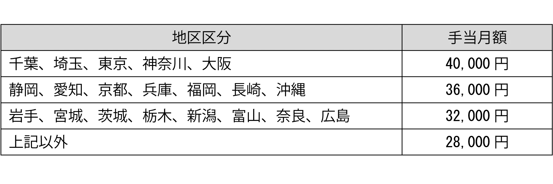 地区区分|福利厚生