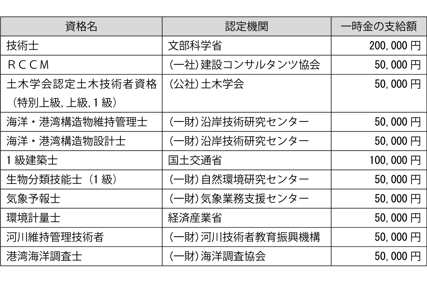 資格手当一時金|福利厚生