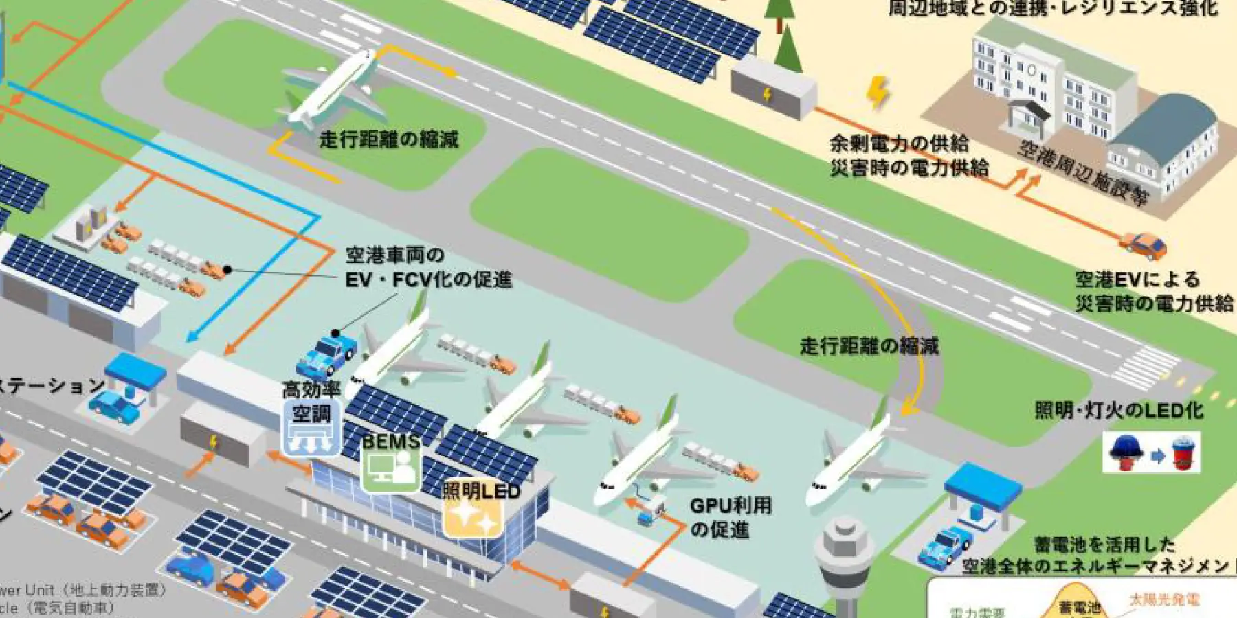 空港等のカーボンニュートラル計画｜建設コンサルタント 株式会社エコー